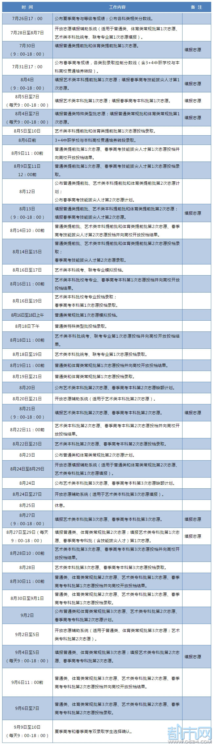 山东2020年高考分数线发布!普通类一段线449分,二段线150分!