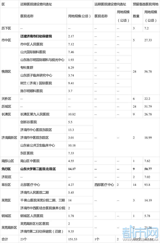 据公示内容,市中区济南市妇幼保健院近期规划迁建至杆石桥街道,用地