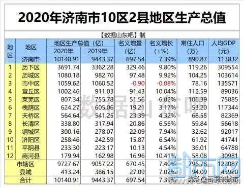 2021莱芜gdp排名_湖北武汉与河南郑州的2021年一季度GDP排名情况如何(3)