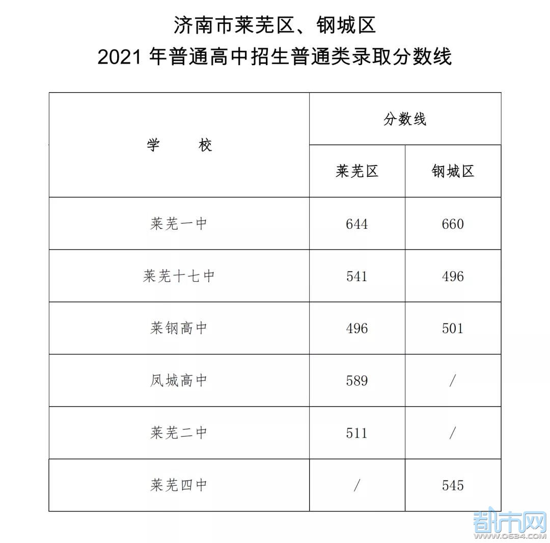 莱芜地区2021年高中录取分数线发布!